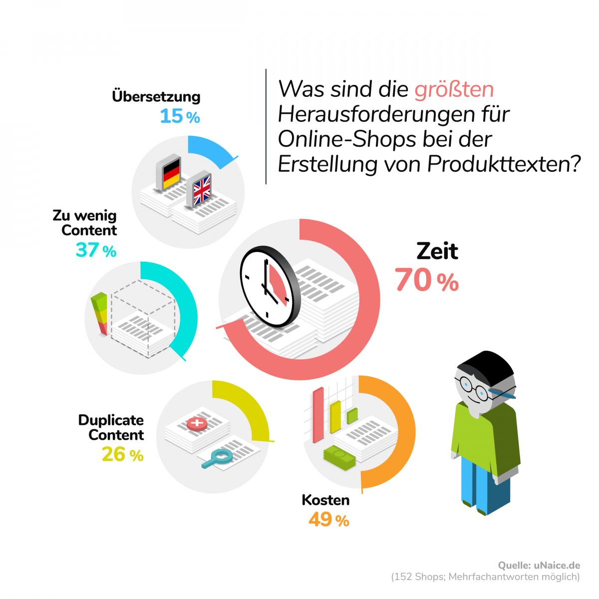 Herausforderungen bei der Erstellung von Texten für Online shops