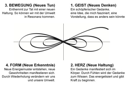 Lernen in der liegenden Acht - Heinz Peter Wallner auf business-netz.com