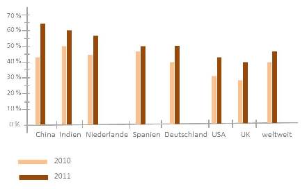 Neukundengewinnung durch Social Media auf www.business-netz.com