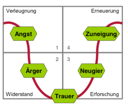 Die emotionalen Phasen des Veränderungsprozesses auf www.business-netz.com