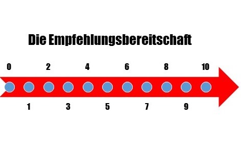 Ermittlung der Empfehlungsbereitschaft