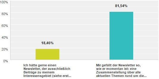  Interesse an themenspezifischem Newsletter