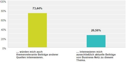 Balkendiagramm Frage zu themenspezifischem Newsletter