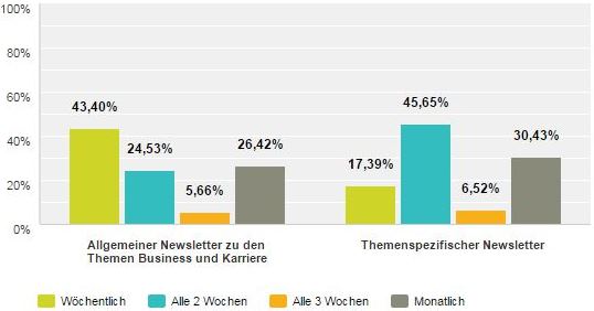  in welchem Zeitraum hätten Sie gerne einen Newsletter von uns?