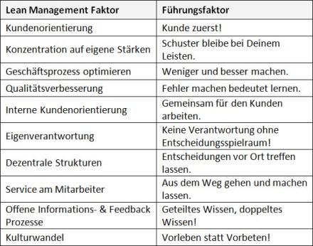 Gegenüberstellung Lean Management Faktor vs Führungsfaktor