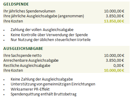 Gegenüberstellung Geldspende - Sachspende spendeffekt auf www.business-netz.com