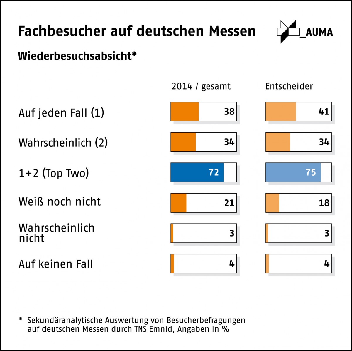 Übersicht - Fachbesucher auf deutschen Messen