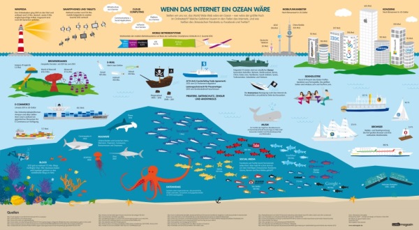 "If the Internet were an Ocean” – An infographic by WebMagazin Volume1, exclusively presented by WebMagazin.de