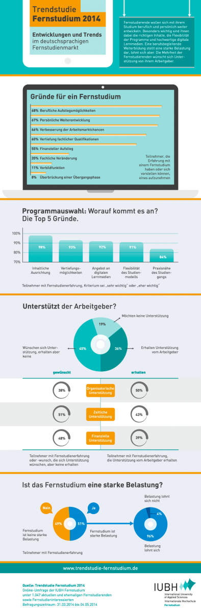 Infografik über die aktuellen Trends zum Fernstudium