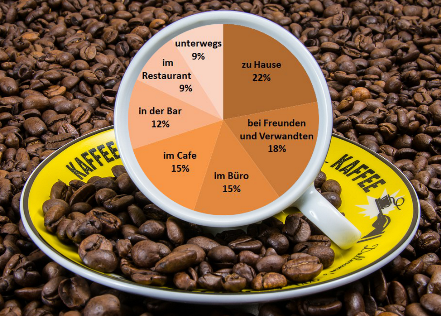 Das Excel Kreisdiagramm wurde zur Darstellung in eine Tasse (Sicht von oben) kopiert, umgeben von Kaffeebohnen