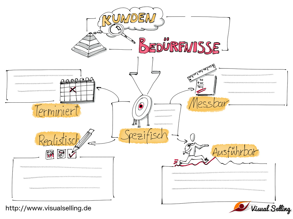 Ein smartes Ziel-Visualisierungs-Konzept