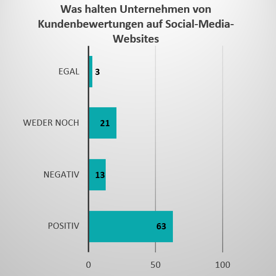 Ergebnis einer Umfrage über Kundenbewertungen auf Social Media Websites