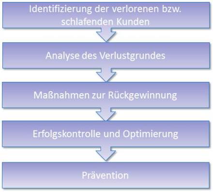 Der Prozess des Kundenrückgewinnungsmanagements auf www.business-netz.com