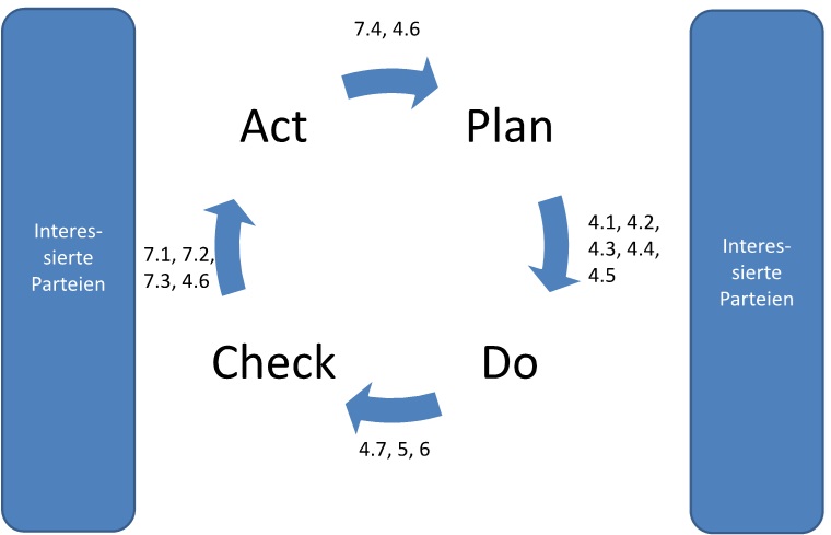 PDCA-Zyklus DS 49001