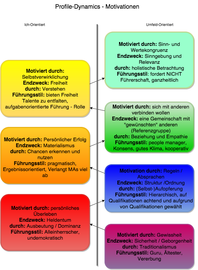 Profile Dynamics - Motivationen