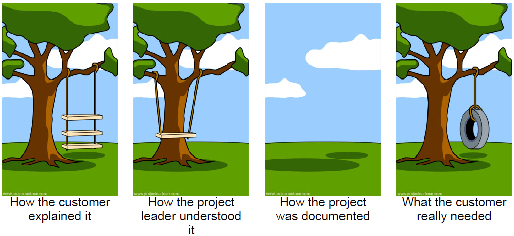 Schaubild mit Baumschaukel über Projektmanagement