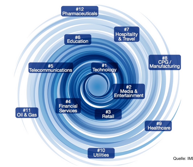 Reihenfolge der digitalen Disruption