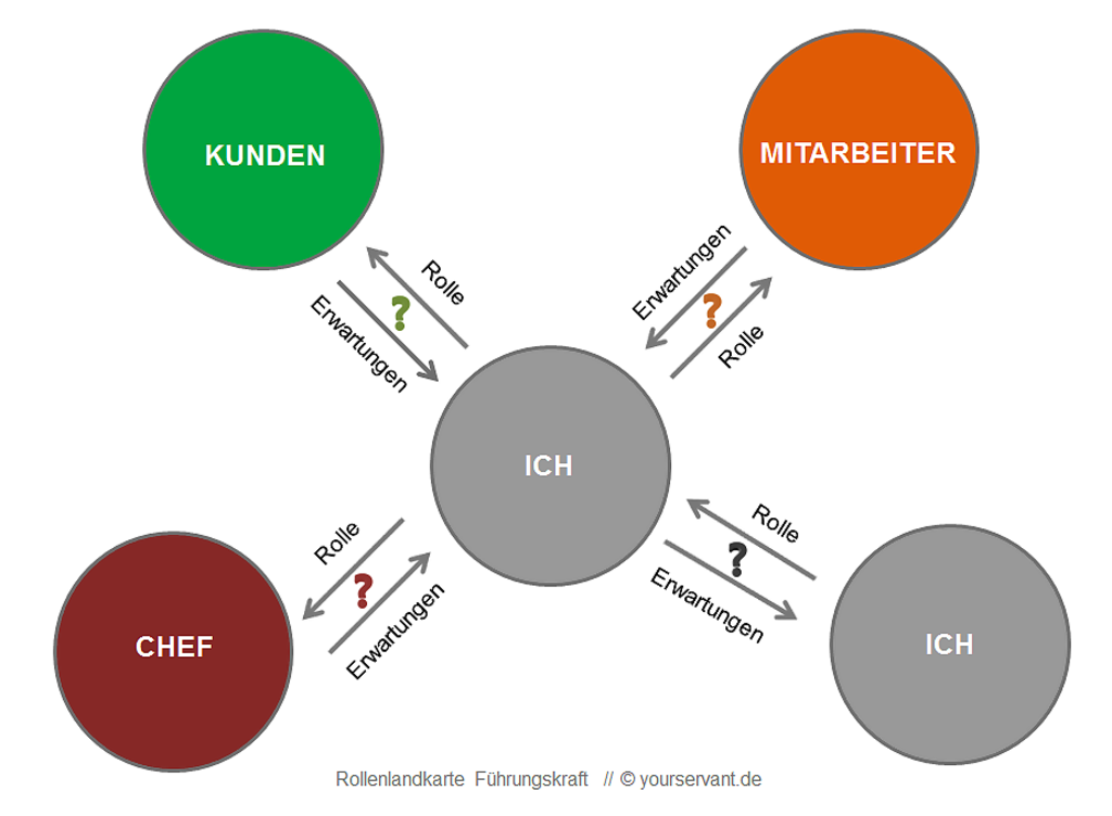 Rollenlandkarte zur Rollen-Definition