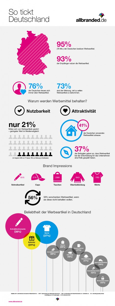 Infografik über den Einsatz von Werbemitteln in Deutschland