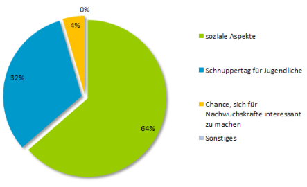 Warum haben Sie sich entschieden, am Sozialen Tag teilzunehmen?