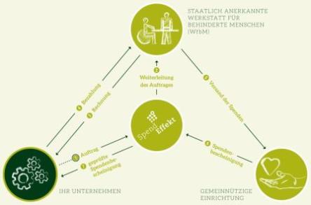 Das Konzept - Reduzierung der Ausgleichsabgabe durch Sachspenden Spendeffekt auf www.business-netz.com