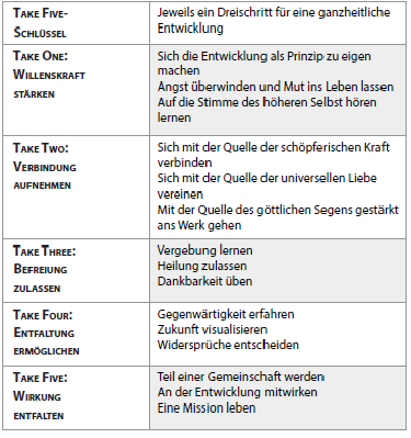 Die Take Five-Schlüssel