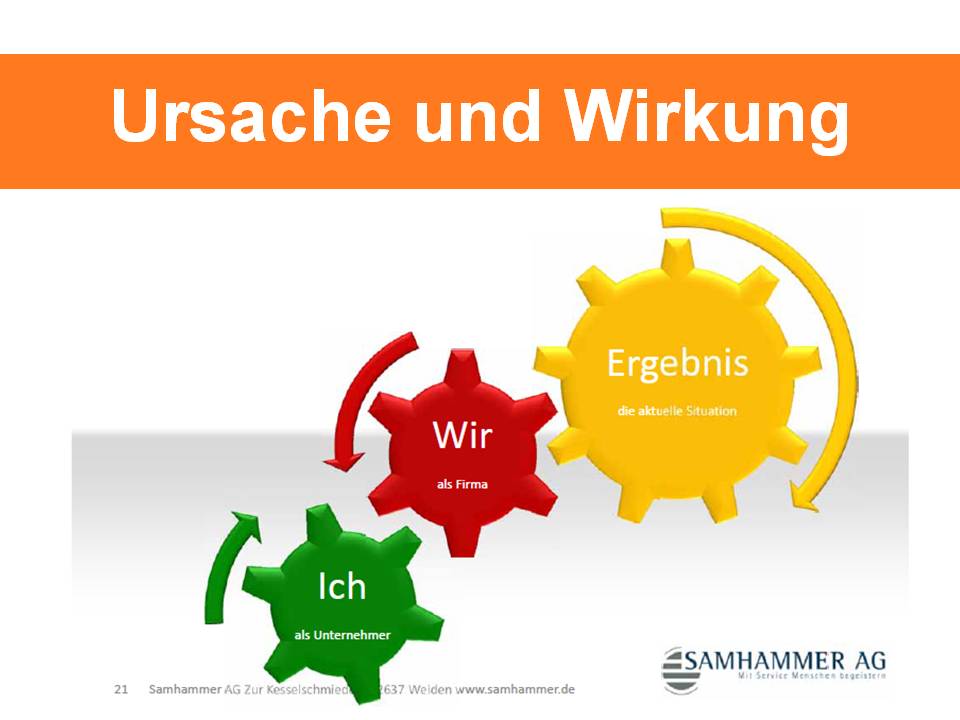 Das Ursache-Wirkung-Modell der Samhammer AG