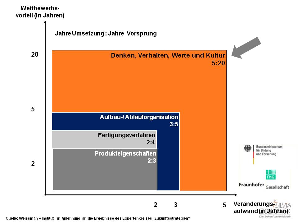 Wettbewerbsvorsprung erarbeiten