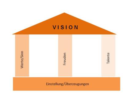 Visionshaus von Andrea Ziolkowski auf www.business-netz.com