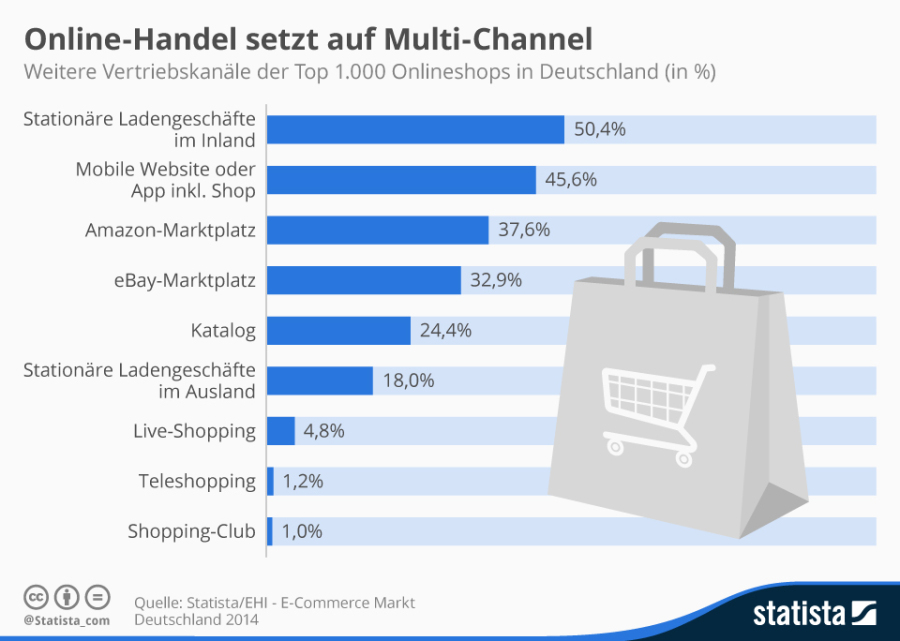 Mobile Facebook-Nutzer und Multichannel