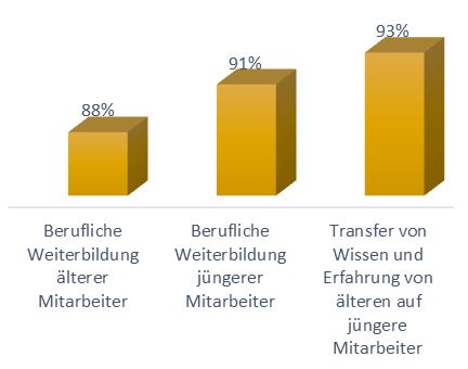 Wichtigkeit von Weiterbildung der Mitarbeiter unter Einfluss des demografischen Wandels.